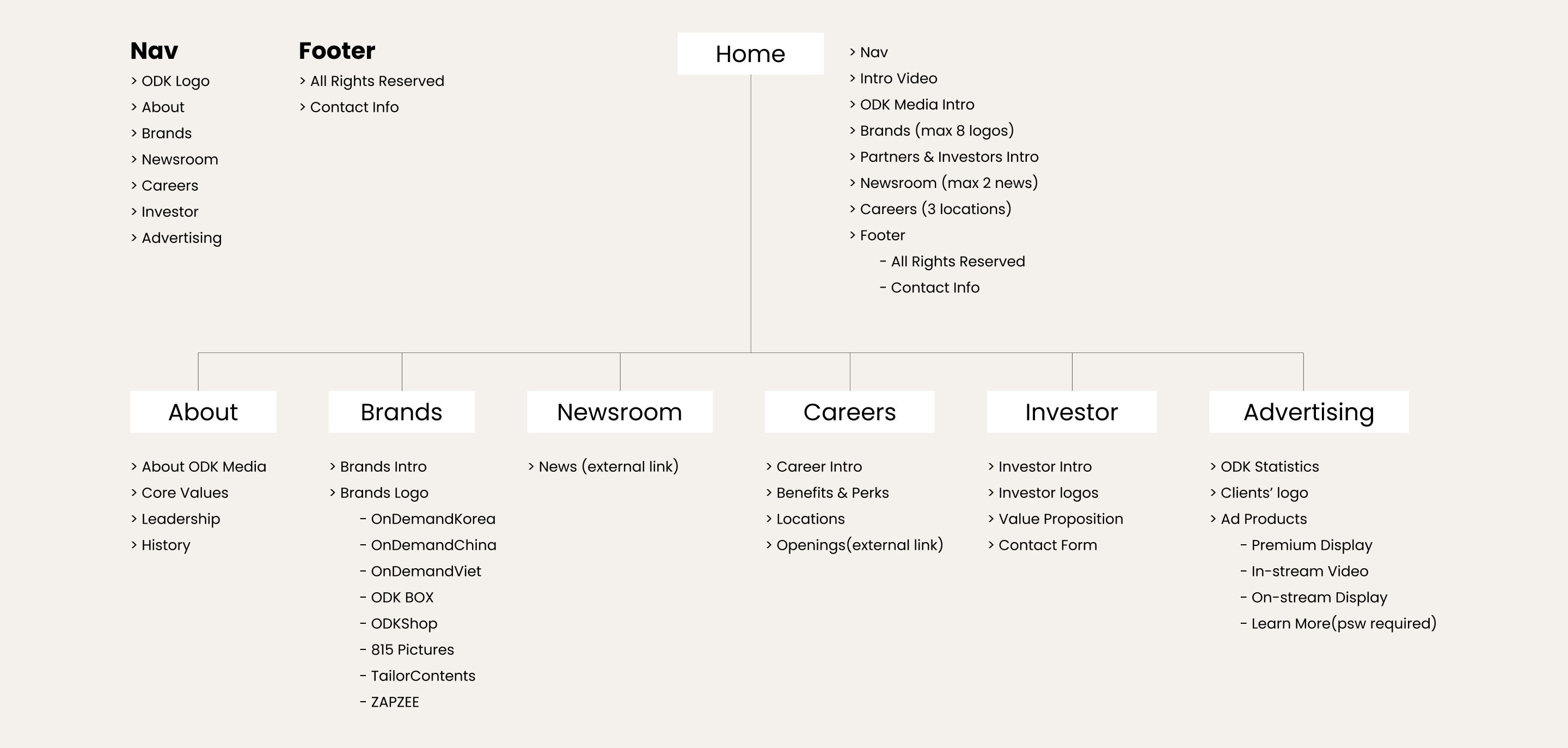 ODK Media site map