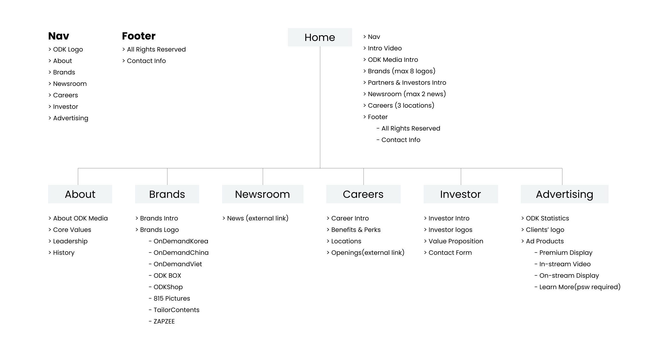 ODK Media website sitemap