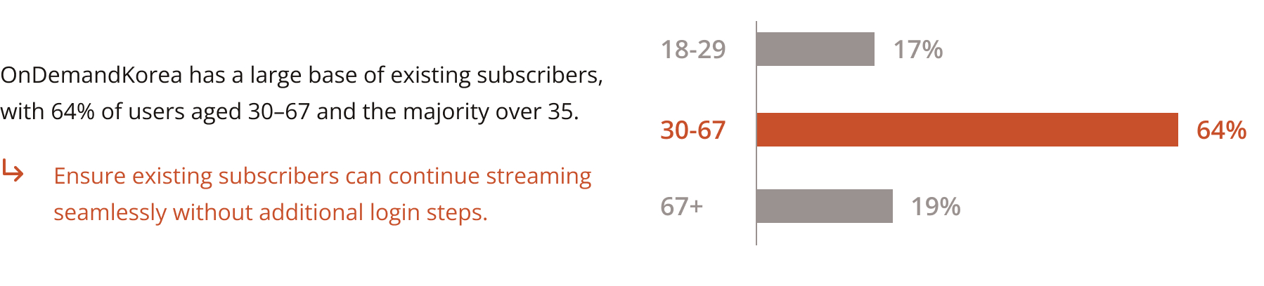 Subscriber age distribution chart